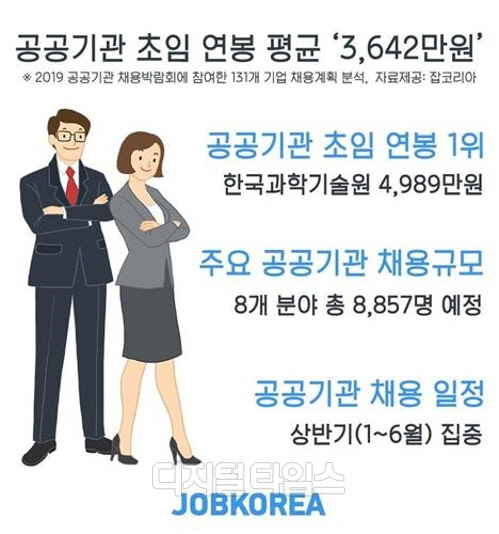 국내 주요 공공기관 가운데 초임 연봉이 가장 높은 곳은 한국과학기술원(KAIST)으로 4989만원에 달했다.